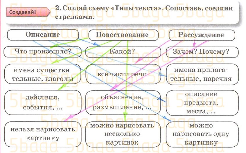 Русский язык Рабочая тетрадь №2 Богатырёва 4 класс 2019 Упражнение 2